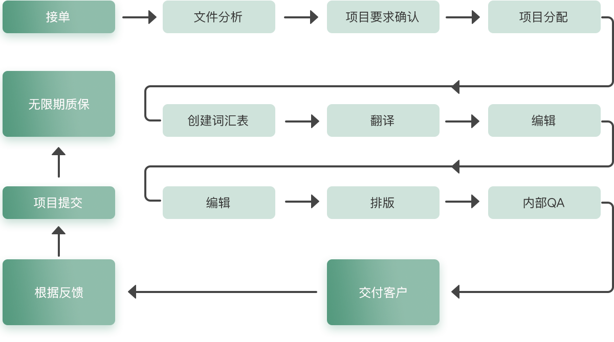 文档翻译流程