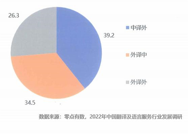 2022年翻译及语言服务企业服务内容情况（%）