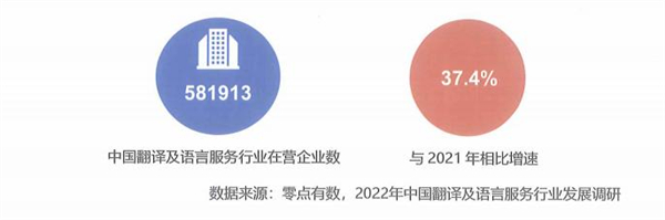 中国翻译及语言服务行业在营企业数
