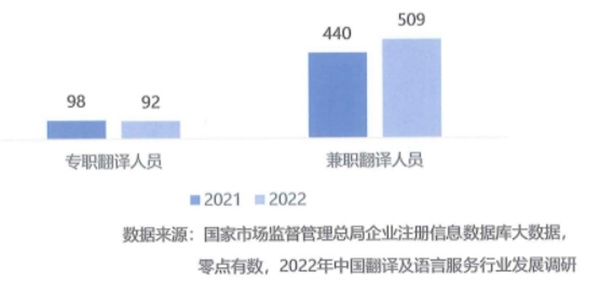 2022年翻译及语言服务从业人员规模