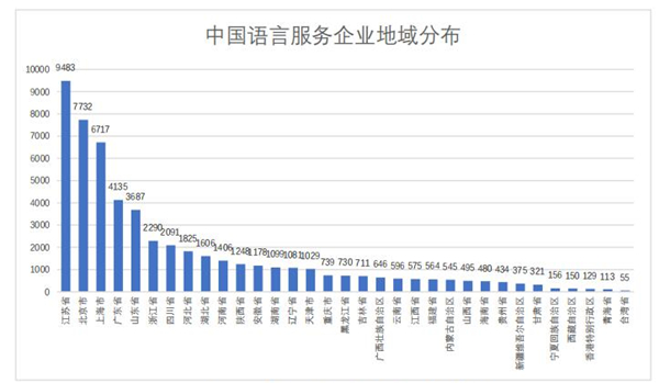 中国语言服务企业注册数量发展趋势