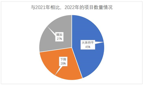 语言服务企业2022年的项目数量情况