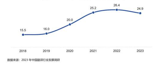 2018-2023年外译外业务占比情况（%）